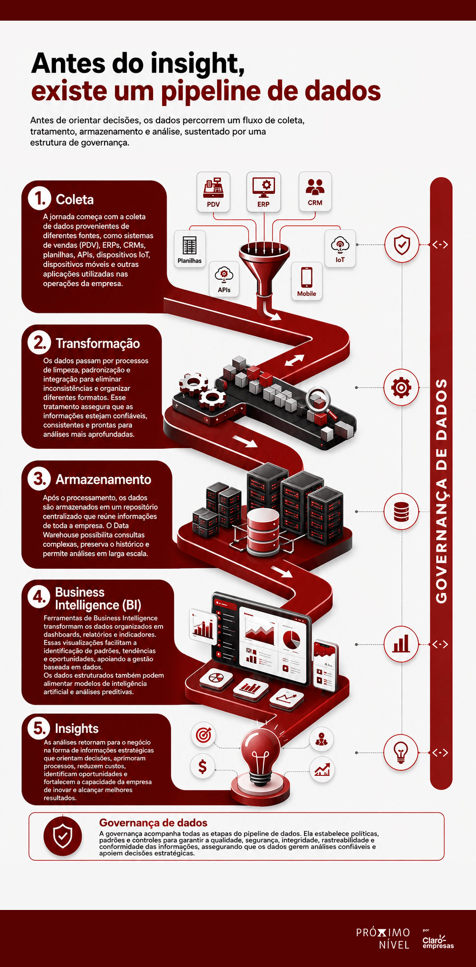 Infográfico sobre governança de dados e pipeline de dados: coleta, transformação, armazenamento, business intelligence (BI) e insights, com ícones e fluxos em vermelho e branco.